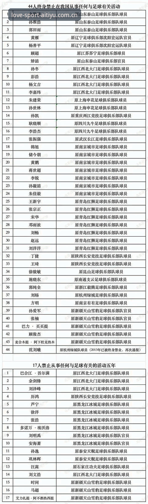 爱体育体育新闻 揭秘足协第三批禁足名单背后:65人涉案,中国足球的至暗时刻